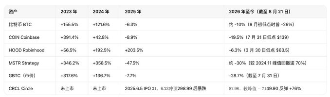 A Chinese-language stock performance table comparing returns for assets like 比特币 BTC, COIN Coinbase, HOOD Robinhood, MSTR Strategy, GBTC, and CRCL Circle across 2023, 2024, 2025, and 2026 year-to-date.