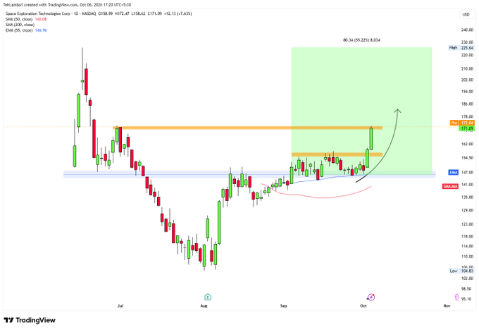 A TradingView stock chart for SPAQ (SPAC) showing price movements from July to October with a green shaded projection area labeled '80.34 (95.23%) 8,054'.