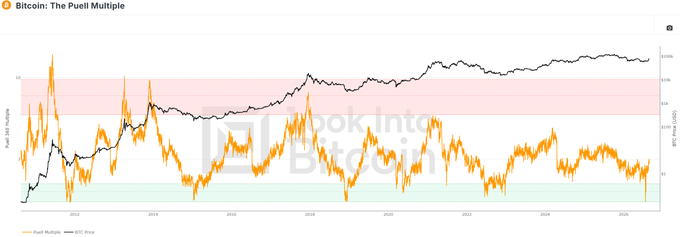 The image displays a "Bitcoin: The Puell Multiple" chart from Look Into Bitcoin, tracking the Puell Multiple (orange line) alongside BTC price (black line) from 2012 through 2026, with the Puell Multiple currently dipping into the green zone—a historically bullish signal referenced in the accompanying post about upcoming crypto rallies.