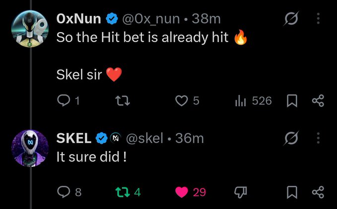 A screenshot of a Twitter/X exchange where user **0xNun** (@0x_nun) tweets "So the Hit bet is already hit 🔥 Skel sir ❤️" with 526 views and 5 likes, and **SKEL** (@skel) replies "It sure did !" with 8 replies, 4 retweets, and 29 likes, confirming the bet has already landed as referenced in the caption.