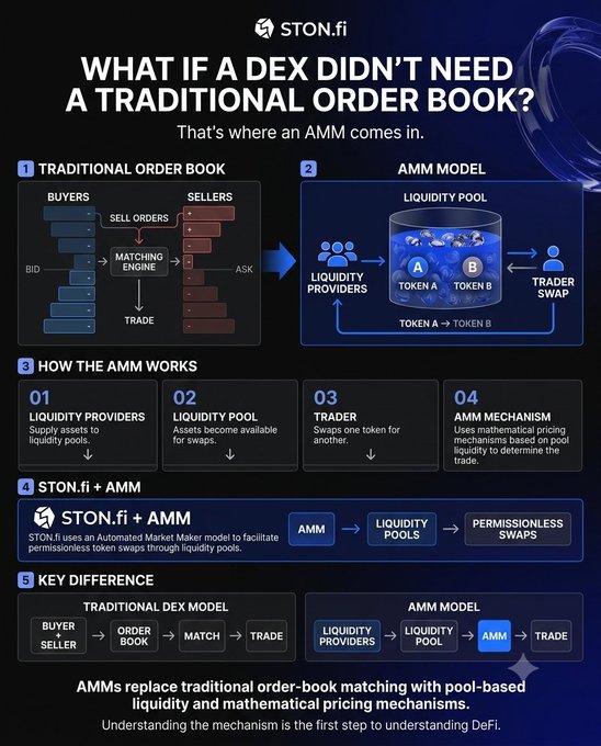 An educational infographic by STON.fi explains 'What If A DEX Didn't Need A Traditional Order Book?' by comparing traditional order-book models with AMM (Automated Market Maker) liquidity pools.