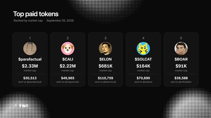 A dark-themed dashboard titled "Top paid tokens" ranks the five highest market cap launches as of September 25, 2026: $parafactual ($2.33M), $CALI ($2.22M), $ELON ($681K), $SOLCAT ($164K), and $BOAR ($91K), each showing the corresponding creator payouts to @parafactual, @mayemusk, @elonmusk, @solana, and @nikitabier.