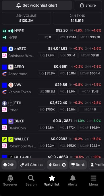 A cryptocurrency watchlist app showing various tokens including HYPE at $92.20, cbBTC at $84,041.63, ETH at $2,672.40, and AERO, VVV, BNKR, WALLET, and GITI AWR with 24H volume of $130.2M and 148,915 transactions.