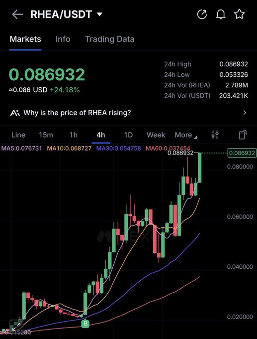 A cryptocurrency price chart on a trading app showing the RHEA/USDT pair at $0.086932, up 24.18%, with a 4-hour candlestick view displaying moving averages (MA5, MA10, MA30, MA60) and a 'Why is the price of RHEA rising?' prompt.