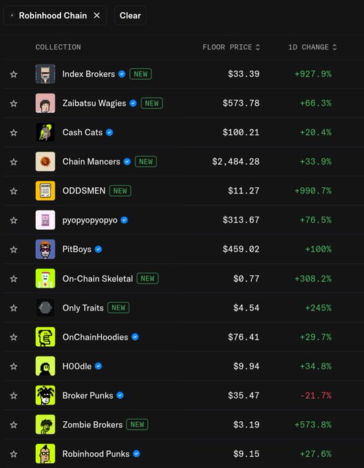 The image shows a ranking of NFT collections on Robinhood Chain, featuring names like Index Brokers, Zaibatsu Wagles, and Cash Cats, with floor prices ranging from $0.77 to $2,484.28 and notable 1-day gains, including Index Brokers up +927.9% and ODDSMEN up +990.7%.

This screenshot supports the post's message by highlighting the explosive growth happening on Robinhood Chain's NFT ecosystem—contrasting the pursuit of social media metrics with the lucrative opportunities emerging in this newer platform.