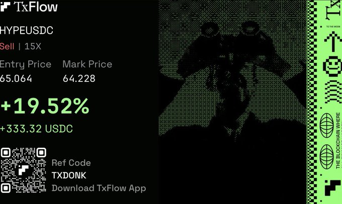 A TxFlow trading app interface showing a HYPEUSDC position with a 15X leverage Sell order, displaying +19.52% gain (+333.32 USDC), entry price 65.064, mark price 64.228, and a referral code 'TXDONK' with a QR code.
