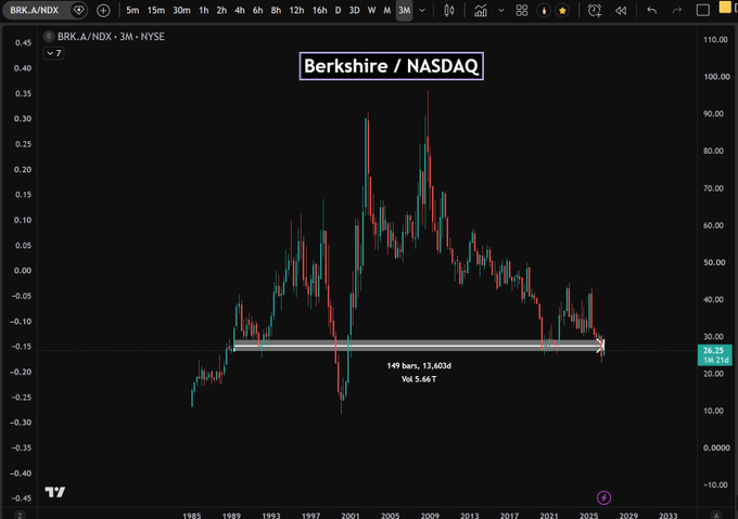 A candlestick chart displays the BRK.A/NDX (Berkshire Hathaway to NASDAQ) ratio over nearly four decades, highlighting a current value of -0.17 at 26.28 with "149 bars, 13.603d, Vol 3.66 T," showing Berkshire's long-term underperformance relative to the NASDAQ index.