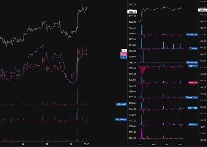 The image displays a multi-panel trading chart analyzing $ETH and $BTC price action alongside order flow data, including Binance/Coinbase Spot, Bybit/Kraken Spot, Delta Spot, Binance/Bybit/Okex Perps, and Delta/Delta Perps CVDs, with current prices of $ETH (1726.27) and $BTC (18868.12). The visible selling pressure in spot CVDs (particularly Binance Spot and Bybit Perps) alongside $ETH's failed attempt to break higher illustrates the SMT divergence and spot selling into the move referenced in the short setup.