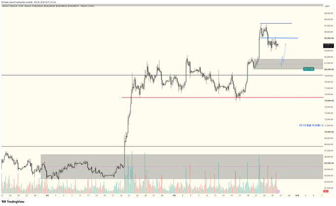 A Bitcoin price chart on TradingView showing a significant price increase, with a peak near $89,000 and a current price of $82,838.00, including volume indicators and technical analysis lines.