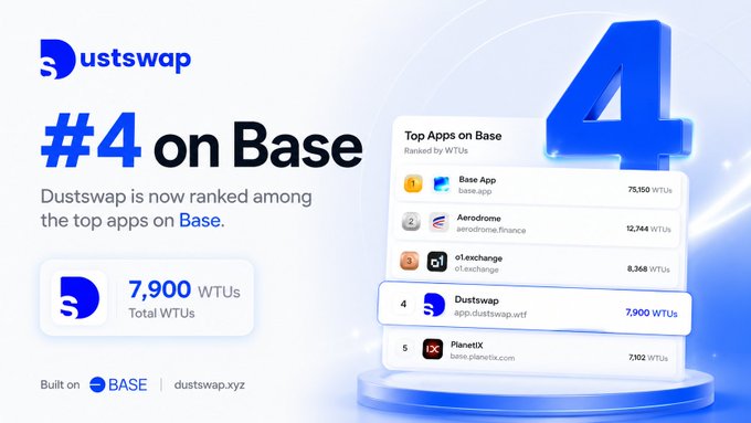 The image shows a post about a ranking of apps, with a blue number 4 displayed at the top. The post also mentions that Dustswap is now ranked among the top apps on the base app leaderboard.