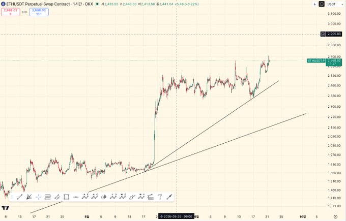 A candlestick trading chart for the ETHUSDT Perpetual Swap Contract on OKX is shown, indicating a price of 2,668.03 with a +5.48 (+0.22%) change.
