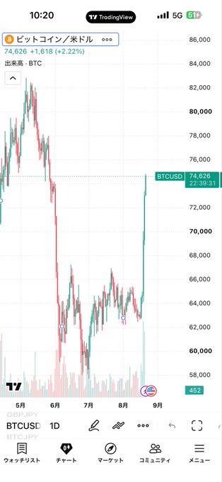 A mobile TradingView chart displaying BTC/USD at $74,626 with a +2.22% gain, showing Japanese text labels and candlestick price action.