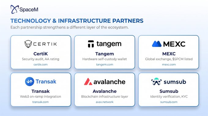 A SpaceM technology and infrastructure partners page listing six partners: CertiK, Tangem, MEXC, Transak, Avalanche, and Sumsub, each with their service descriptions.