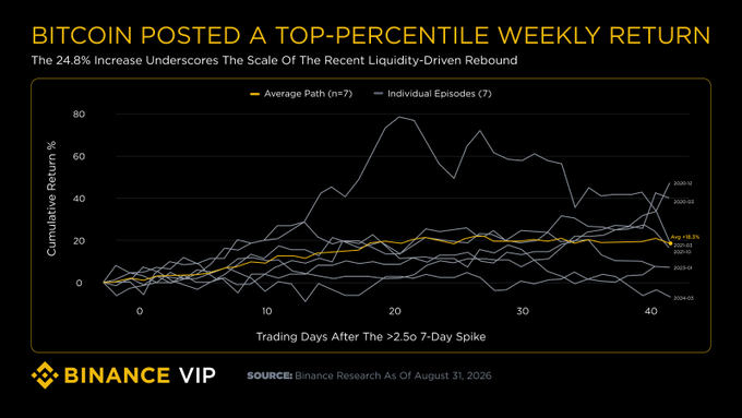 A Binance Research chart titled 'BITCOIN POSTED A TOP-PERCENTILE WEEKLY RETURN' shows cumulative return percentages, noting 'The 24.8% Increase Underscores The Scale Of The Recent Liquidity-Driven Rebound' with a source date of August 31, 2026.