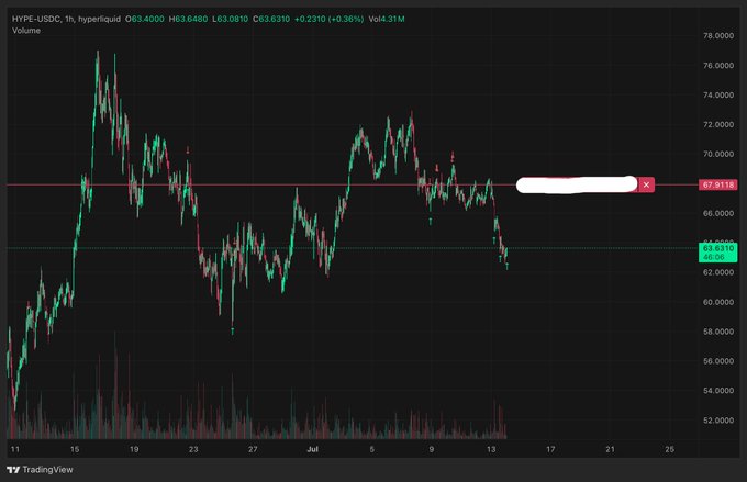 A TradingView candlestick chart of HYPE-USDC on the 1-hour timeframe shows the price trading around $63.63 after taking profit, with visible red resistance near $67.81 and recent support around $63.83, reflecting the trader's decision to take profits while remaining open to further downside. The screenshot captures the recent selloff from the ~$68 area down to current levels, aligning with the post about securing gains on short positions.