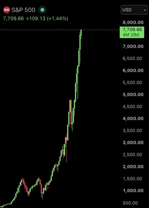 A chart shows the S&P 500 index reaching an all-time high of 7,709.66, which the accompanying post suggests will lead to a strong altcoin season.