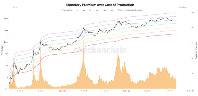A line chart titled "Monetary Premium over Cost of Production" from Checkonchain plots Price (USD) and Production Premium from January 2012 to January 2026, showing thermal price bands at 2x, 4x, 6x, 8x, 12x, and 16x against actual price. The accompanying post explains that the lowest red line represents the thermo-price (all-time-average production cost of mined coins), with each cycle's bear market bottom occurring at progressively higher multiples above this baseline—illustrating Bitcoin's growing monetary premium over its cost of production.