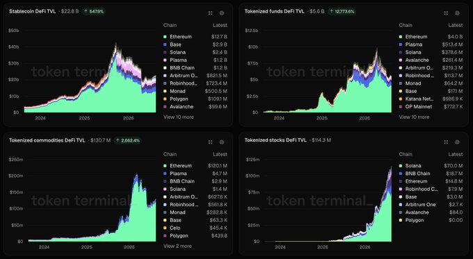Four charts from Token Terminal showing the growth of Stablecoin DeFi TVL ($22.8B), Tokenized funds DeFi TVL ($9.5B), Tokenized commodities DeFi TVL ($130.7M), and Tokenized stocks DeFi TVL ($154.3M) across various blockchains.