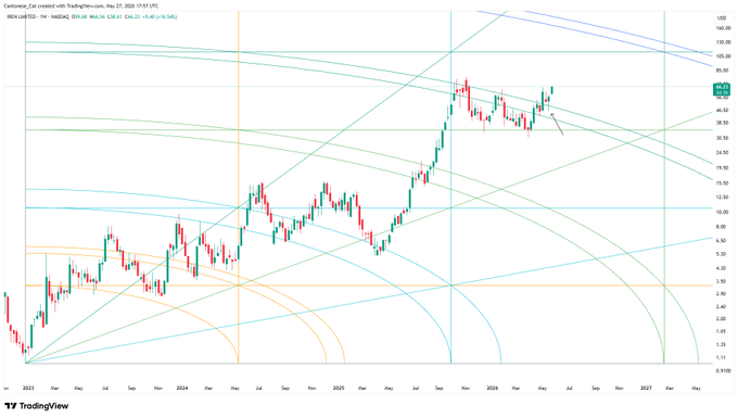 The image presents a chart with lines representing different financial indicators. The chart has a gradient background, making it visually appealing. The focus of the chart seems to be on the Gann arc resistance, which may provide insights into market trends or strategies for trading. The chart is accompanied by a caption that reads "IREN weekly Gann arc resistance broken, back-tested, and breaking out." This indicates the significance of this particular financial indicator in relation to the overall chart, suggesting potential connections between market trends and specific trading strategies.