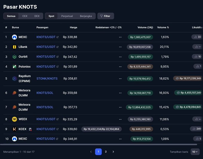 A cryptocurrency market data table titled "Pasar KNOTS" showing KNOTS trading pairs across various exchanges including MEXC, LBank, Ourbit, Poloniex, Raydium (CPMM), Meteora DLMM, WEEX, and KCEX with prices in Indonesian Rupiah (Rp).