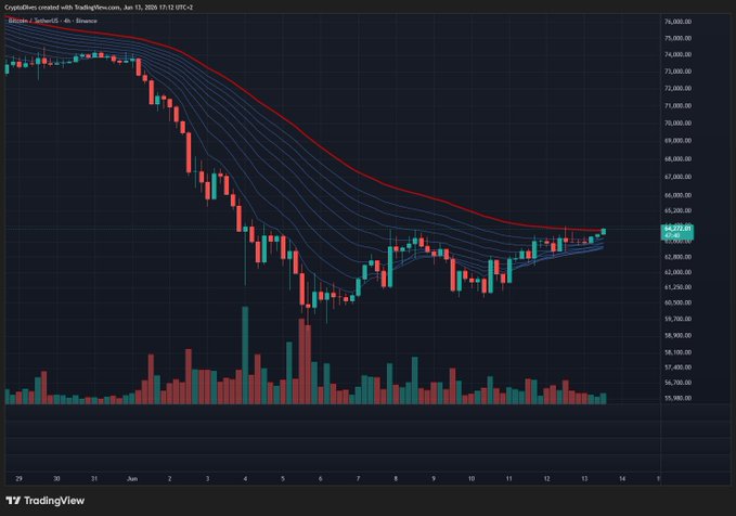 The image shows a chart of Bitcoin price movements over the past week, with a red line indicating upward trends and a blue line representing downward trends. The Bitcoin price has been fluctuating upwards, reaching its highest point during the weekend, and currently shows signs of a possible correction in early Monday morning trading hours. The image appears to be related to the post discussing Bitcoin, and it seems that Bitcoin is being portrayed as "trolling us right back kissing EMA resistance Weekend volume missing in action... What's the close gonna do?".