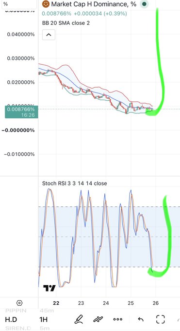 The image shows two TradingView charts—a "Market Cap H Dominance, %" BB 20 SMA close indicator at 0.008766% and a Stoch RSI 3 3 14 indicator—with green circles highlighting a recent bullish crossover on the H.D (Humanity Protocol) 1H chart, supporting the post's bullish buy recommendation targeting $0.90.