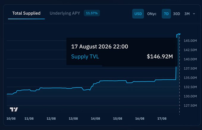 Financial chart showing 'Total Supplied' on the ONyc protocol with an 11.57% Underlying APY, highlighting a Supply TVL of $146.92M on 17 August 2026.