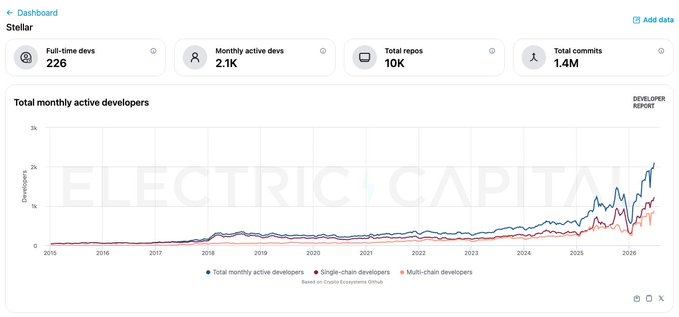 A Stellar Developer Report dashboard from Electric Capital showing 226 full-time devs, 2.1K monthly active devs, 10K total repos, and 1.4M total commits, with a line graph tracking total monthly active developers (and breakdowns for single-chain and multi-chain devs) from 2015 through 2026, highlighting the recent surge past 2,100 monthly active developers on the Stellar network.