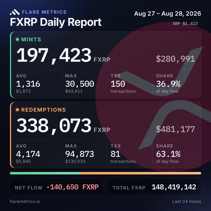 A Flare Metrics FXRP Daily Report for Aug 27–Aug 28, 2026 showing 197,423 F XRP mints ($280,991) and 338,073 F XRP redemptions ($481,177), with a net flow of -140,650 F XRP and a total F XRP of 148,419,142.