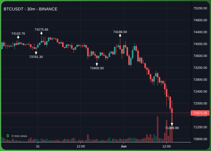 The image shows a graph that displays a downward trend, with Bitcoin's price falling over time. The downward trend has been affecting the stock market, causing many to sell their Bitcoins. The title of the post includes "btc currency = bitcoin", which suggests that the graph focuses on Bitcoin and its current value compared to other currencies. This type of graph might be used in situations where people are interested in monitoring the fluctuations of different assets or tracking trends within a specific market, such as cryptocurrency trading.