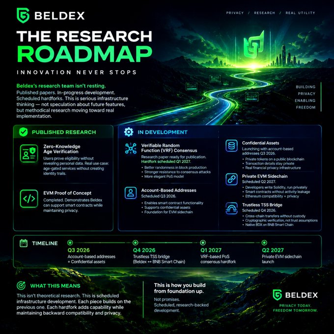 An infographic titled 'BELDEX THE RESEARCH ROADMAP' outlining published research, developments like 'Verifiable Random Function (VRF) Consensus' and 'Trustless TSS Bridge', and a timeline from Q3 2026 to Q2 2027.