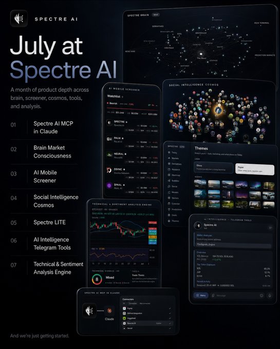A 'July at Spectre AI' promotional infographic showcasing seven product features including Spectre AI MCP, Brain Market Consciousness, and AI Mobile Screener with dark-themed interface previews.