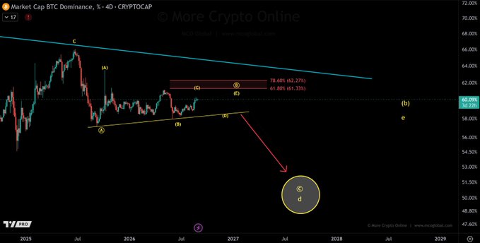 This is a TV Pro chart titled "Market Cap BTC Dominance, % - 4D - CRYPTOCAP" displaying an Elliott Wave analysis projecting a downward move from the current 60.09% level toward lower targets (labeled points "c" and "d" near 51%), with Fibonacci levels at 78.60% (62.27%) and 61.80% (61.13%) highlighted. The bearish projection supports the post's anticipation of Bitcoin dominance breaking its sideways range downward, signaling a potential awakening in altcoin performance.