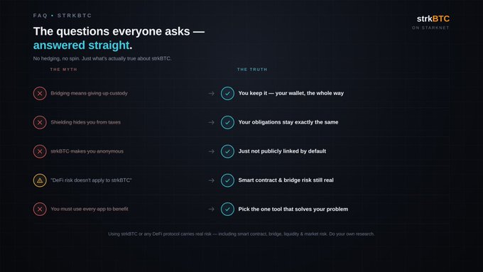 A FAQ graphic for strkBTC on Starknet titled 'The questions everyone asks — answered straight,' debunking myths about bridging, shedding, anonymity, DeFi risks, and app requirements, with each myth marked with a red X and the truth marked with a blue check.