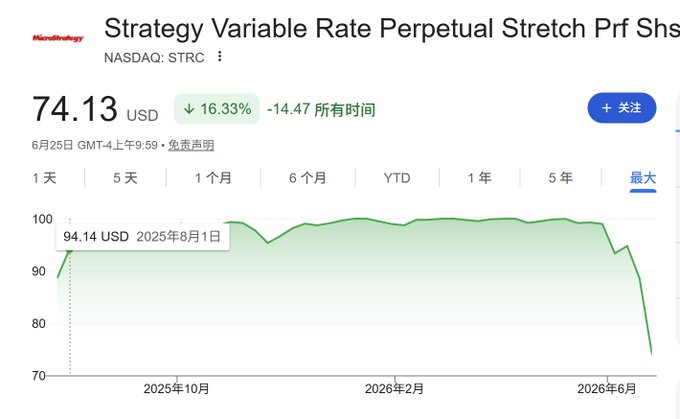 The image shows a Yahoo Finance chart for Strategy Variable Rate Perpetual Stretch Preferred Shares (NASDAQ: STRC) trading at $74.13 USD, down 16.33% (-$14.47) all-time, with the price plunging sharply from around $100 to below $75 in mid-2026, illustrating the dramatic decline of STRC referenced in the post about the "triple helix" collapse of STRC, MSTR, and BTC alongside deteriorating mNAV and financing concerns.