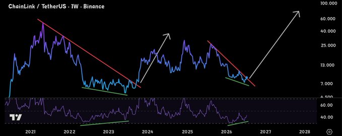 The image is a weekly TradingView chart of Chainlink (LINK/USDT) on Binance spanning from 2021 to 2028, highlighting two historical descending trendline breakouts (marked with white arrows) that preceded major rallies, suggesting a third breakout forming in 2026 could send LINK toward the $100 level, consistent with the post's bullish "will fly" thesis.