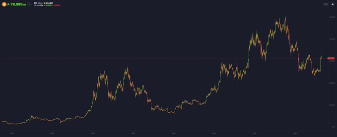 A candlestick price chart showing Bitcoin (BTC) trading around $78,088, displaying a long-term upward trend with significant volatility, which supports the post's optimistic claim that $250,000 for one Bitcoin is not unreasonable.