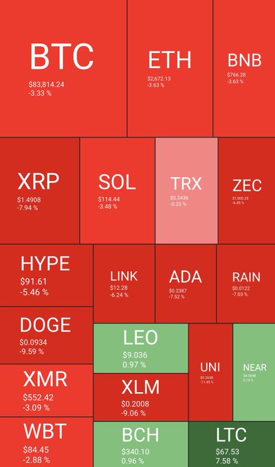 A cryptocurrency price tracker displaying mostly red (declining) coins including BTC ($83,814.24, -3.33%), ETH, BNB, XRP, SOL, TRX, ZEC, HYPE, LINK, ADA, RAIN, DOGE, XMR, and WBT, with a few green coins like LEO, UNI, NEAR, XLM, BCH, and LTC.