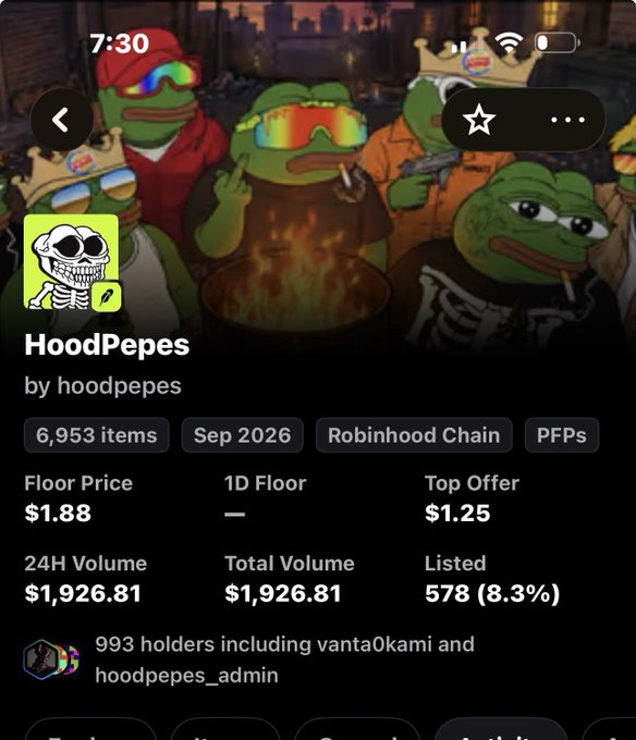 A screenshot of an NFT collection called 'HoodPepes' by hoodpepes showing 6,953 items, with a floor price of $1.88, 24H volume of $1,926.81, and 993 holders on the Robinhood Chain.