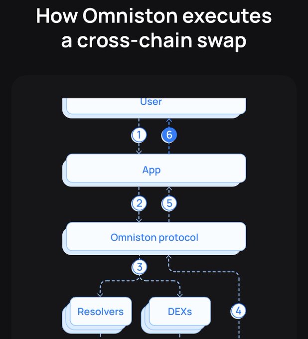 A flowchart titled "How Omniston executes a cross-chain swap" showing a 6-step process involving User, App, Omniston protocol, Resolvers, and DEXs.