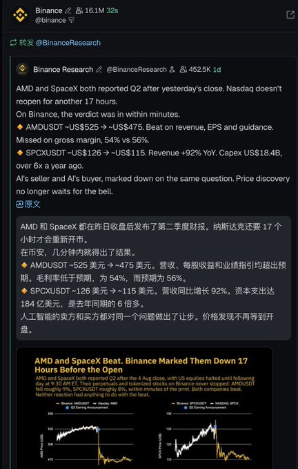 A screenshot of a Binance X post reposting Binance Research's analysis showing AMD and SpaceX Q2 earnings results (AMDUSDT dropping from ~$525 to ~$475 with margin miss; SPCXUSDT rising from ~$126 to ~$115 with strong revenue), highlighting how Binance marked these stocks down 17 hours before the open — illustrating Binance's stock tokenization push that's referenced in the accompanying post about stock meme coins being a key narrative.