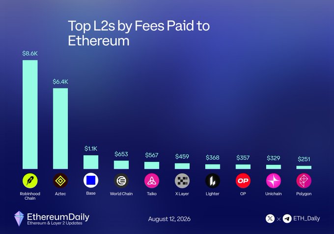 A bar chart titled "Top L2s by Fees Paid to Ethereum" dated August 12, 2026, shows Robinhood Chain leading at $8.6K, followed by Aztec at $6.4K, with other L2s including Base ($1.1K), World Chain ($653), Taiko ($567), X Layer ($459), Lighter ($368), OP ($357), Unichain ($329), and Polygon ($251) trailing behind. The visualization supports the claim that Robinhood Chain has become Ethereum's largest L2 fee contributor, surpassing established competitors like Aztec and Base.