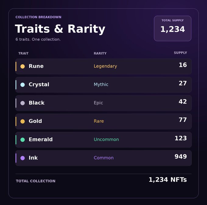 A digital dashboard titled 'Traits & Rarity' showing a 'Collection Breakdown' with 6 traits across a total supply of 1,234 NFTs: Rune (Legendary, 16), Crystal (Mythic, 27), Black (Epic, 42), Gold (Rare, 77), Emerald (Uncommon, 123), and Ink (Common, 949).