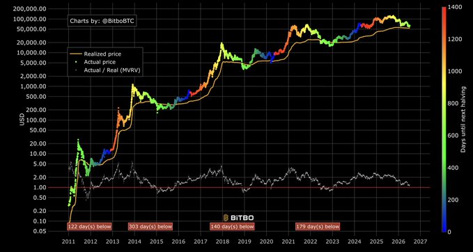 A logarithmic Bitcoin price chart by @BitboBTC displays actual price against realized price from 2011 to 2027, with a bottom MVRV ratio indicator showing historical periods (122, 303, 140, and 179 days) where BTC spent below realized price—visually supporting the claim that Bitcoin has never bottomed above its Realized Price.