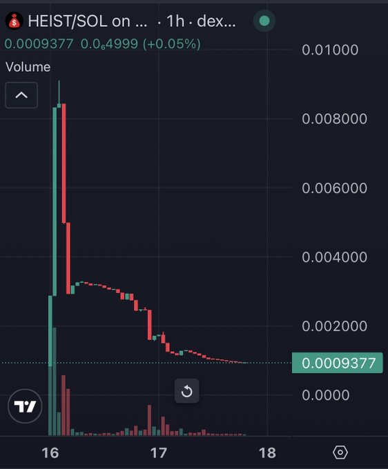 A 1-hour candlestick chart on TradingView shows HEIST/SOL trading at 0.0009377 SOL (up 0.05%), with the price spiking near 0.009 near the 16th before steadily declining—a visual of the token's quick pump and fade that supports the post's warning that "addicted" will be remembered as a one-hit wonder.