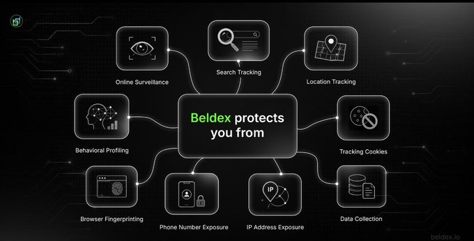 An infographic for Beldex (beldex.io) showing 'Beldex protects you from' various privacy threats including Online Surveillance, Search Tracking, Location Tracking, Behavioral Profiling, Tracking Cookies, Browser Fingerprinting, Phone Number Exposure, IP Address Exposure, and Data Collection.