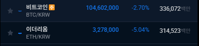 A cryptocurrency exchange display shows Bitcoin (BTC/KRW) trading at 104,602,000 KRW, down 2.78% with a volume of 336,072 BTC, while Ethereum (ETH/KRW) trades at 3,278,000 KRW, down 5.04% with a volume of 314,523 ETH. The significant drops in major crypto prices despite high trading volumes visually reinforce the post's claim about leveraged positions being liquidated in a bull market correction.
