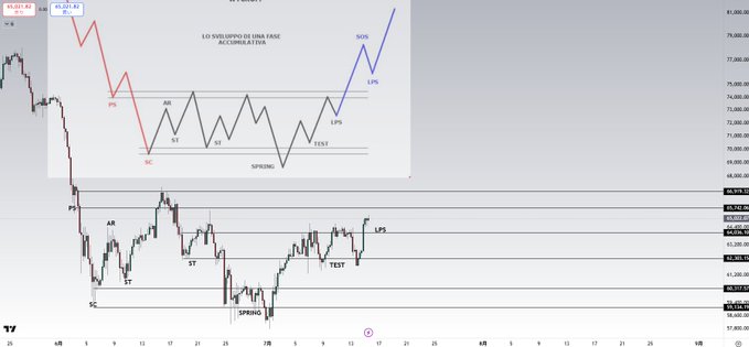 A trading chart illustrates Wyckoff's accumulation phases, displaying key stages (PS, SC, AR, ST, SPRING, TEST, LPS, SOS) annotated in both a reference diagram and applied to a price chart ranging from approximately 55,000 to 80,000, with the post's question "Which area do you think it is now?" inviting viewers to identify the current market phase between LPS and SOS.
