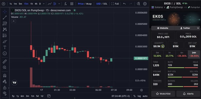 A cryptocurrency trading interface displays a candlestick price graph of "$EKOS/SOL on PumpSwap" with the token price at "0.00001971" showing a -36.55% decline, alongside market stats including a market cap of $19K and 5M holders. The image illustrates the post-bonding dump referenced in the caption, with the 15-minute chart visually confirming the sharp price drop after the bonding phase, while the side panel highlights the token's sub-$20K market cap as mentioned in the post.