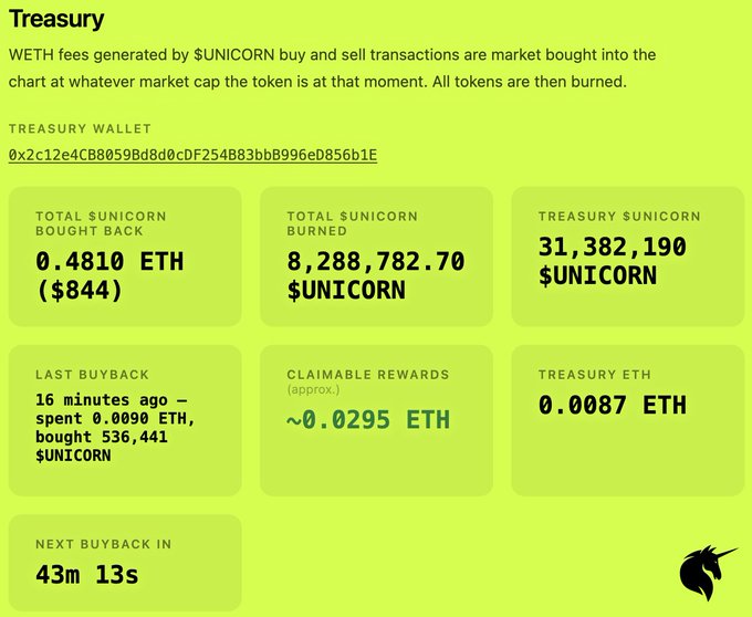 A Treasury dashboard for $UNICORN token showing 0.4810 ETH ($844) in total buybacks and 8,288,782.70 $UNICORN tokens burned, with the next buyback scheduled in 43 minutes. The image illustrates the post's message about the treasury wallet automatically buying back and burning $UNICORN tokens from transaction fees.